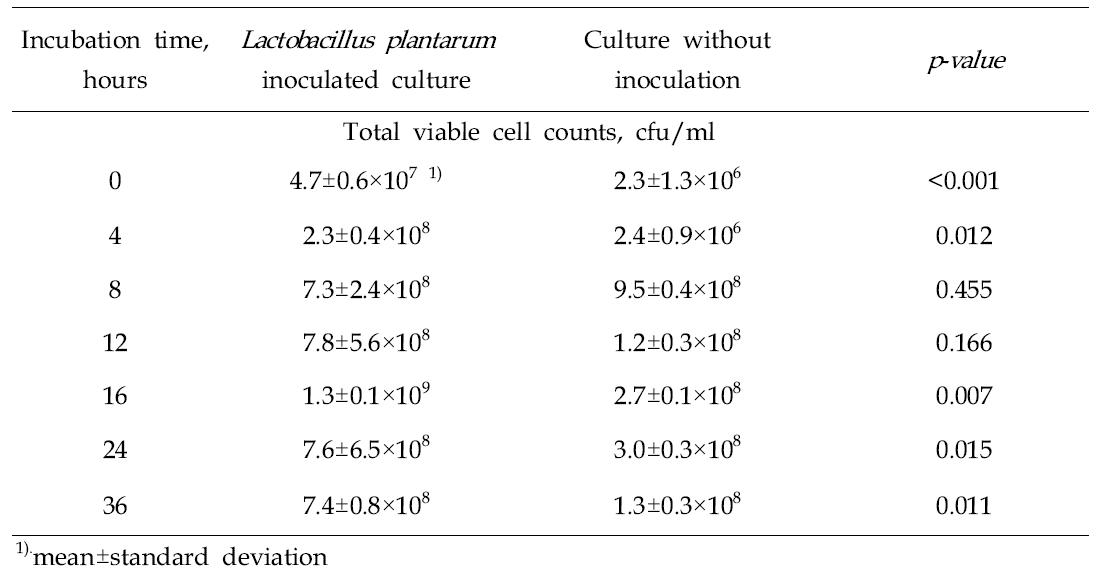 Total viable cell counts on MRS agar plate of rument content fermentation with and without inoculation of Lactobacillus plantarum
