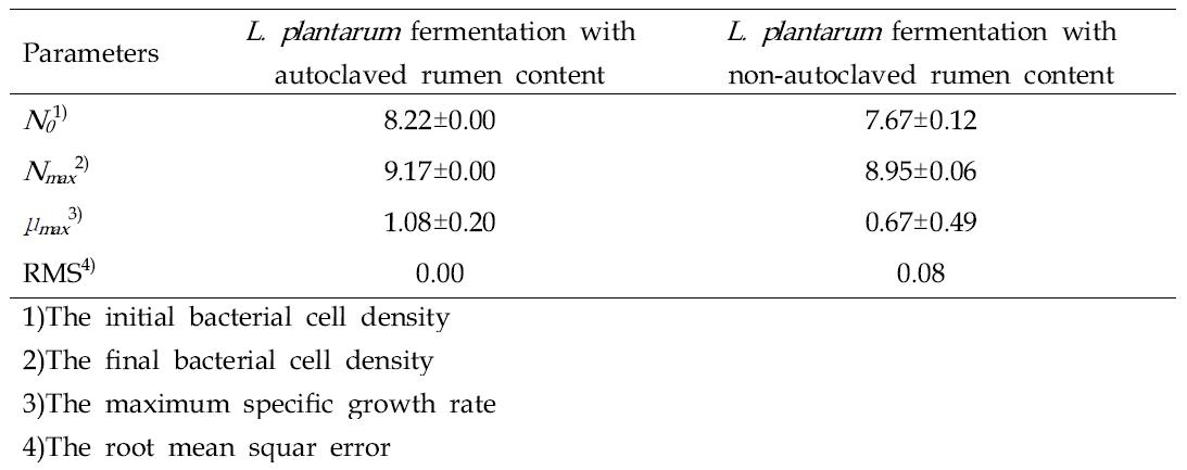 Growth parameters of L. planatrum with autoclaved and non-autoclaved rumen contents