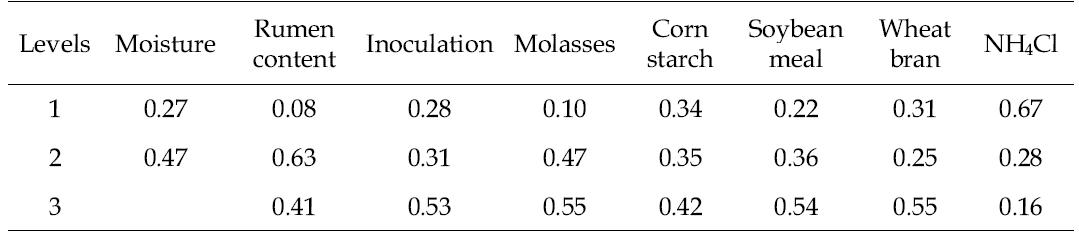 Average SN ratio of variables