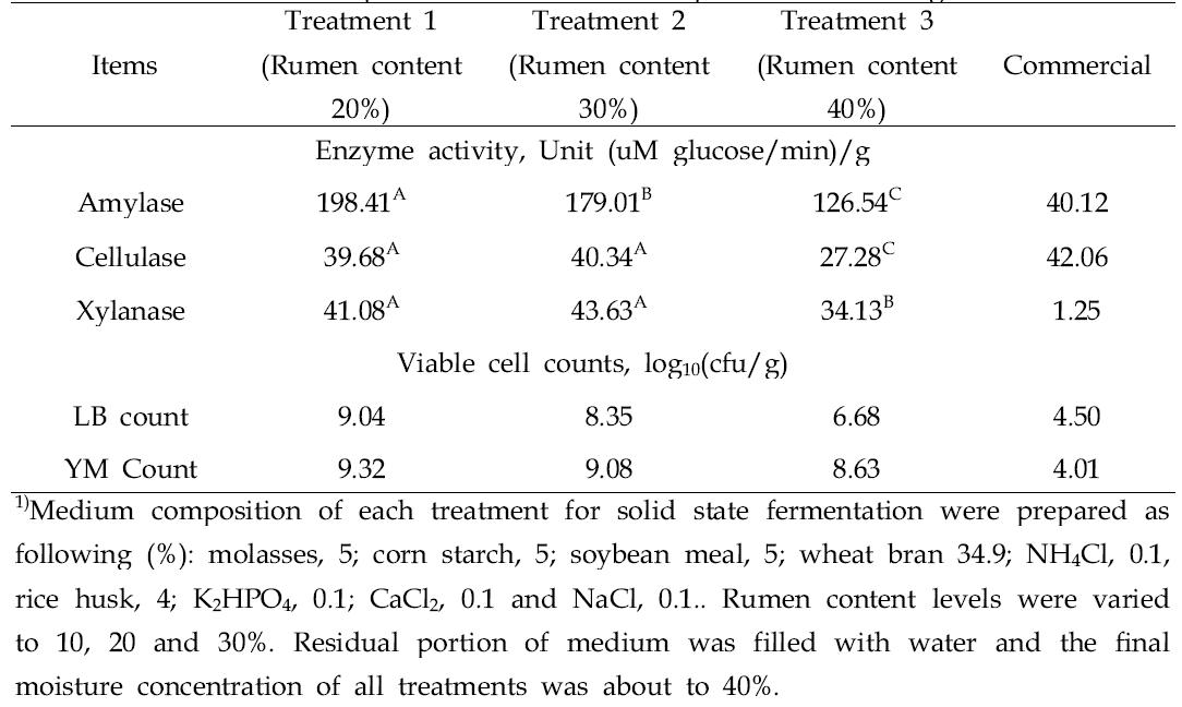 Effect of rumen content addition levels on enzyme activities of solid state fermentation1) and the comparison with commercial products containing rumen content