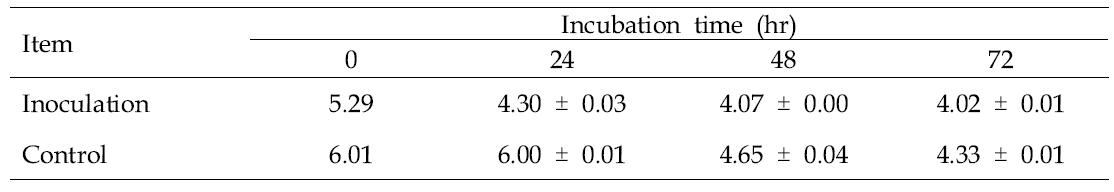 pH change during fermentation of rumen contents