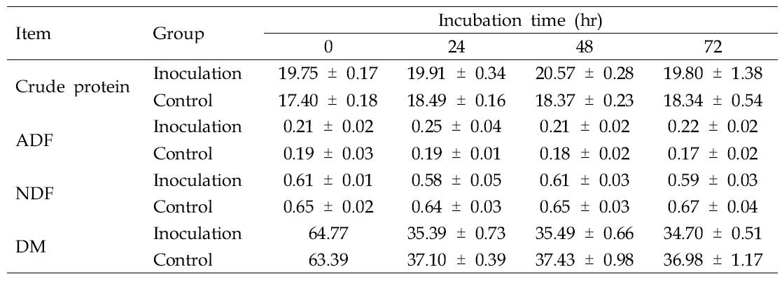 Nutritional change during fermentation of rumen contents