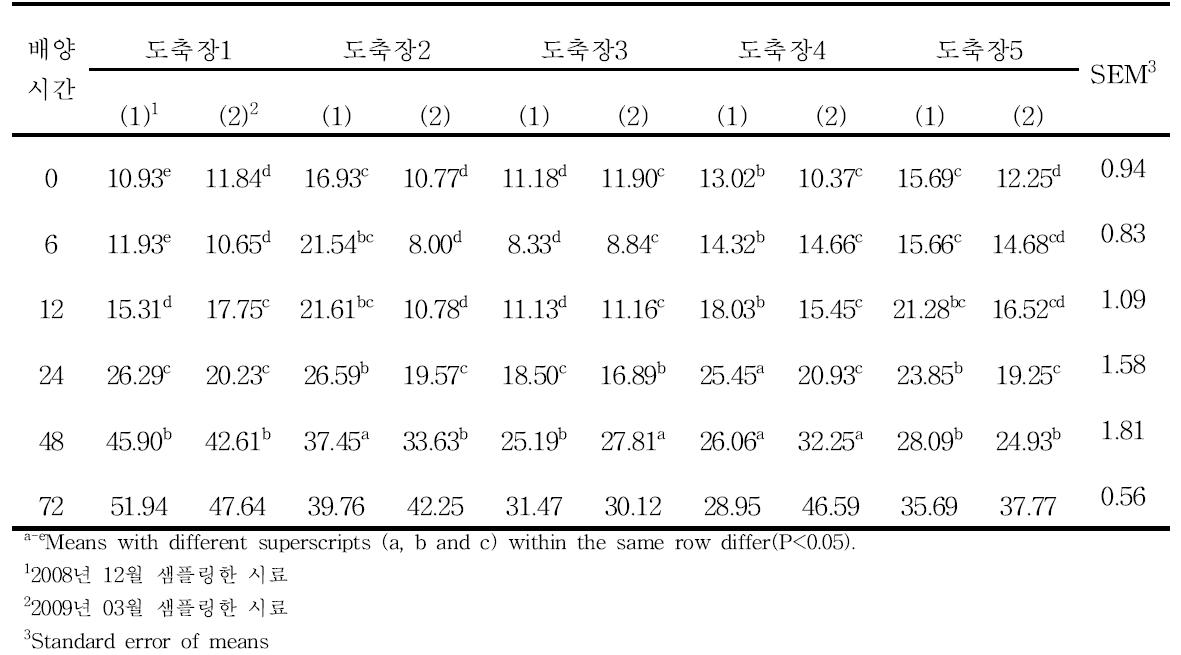 도축장 별 반추위추출물의 in vitro 건물소화율(%).