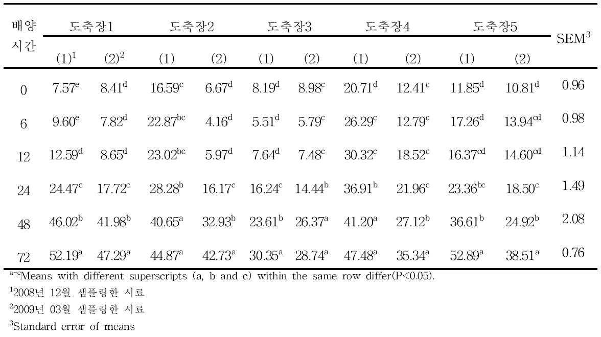 도축장 별 반추위추출물의 in vitro 유기물소화율(%).
