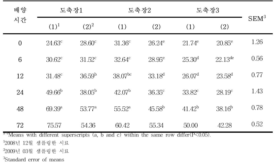 도축장 별 반추위추출물의 in situ 건물소화율(%)