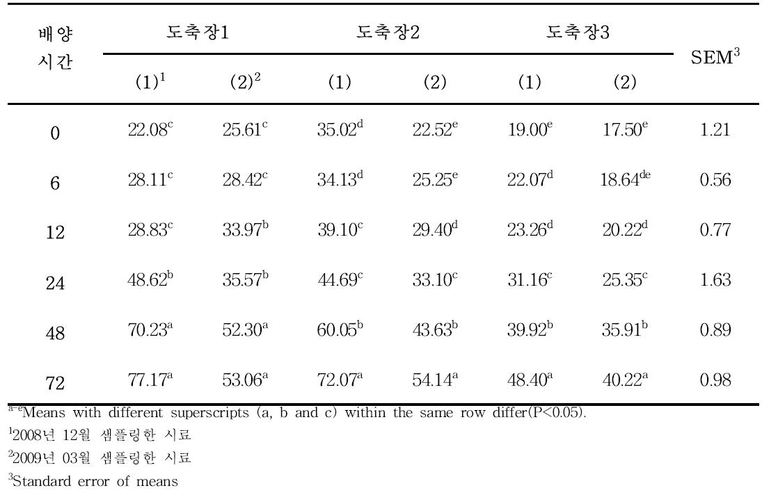 도축장 별 반추위추출물의 in situ 유기물소화율(%)