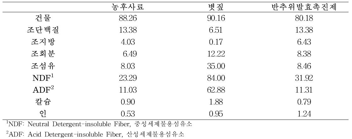한우 비육우 대상 반추위발효촉진제 사양실험 사료 일반성분(건물기준, %).