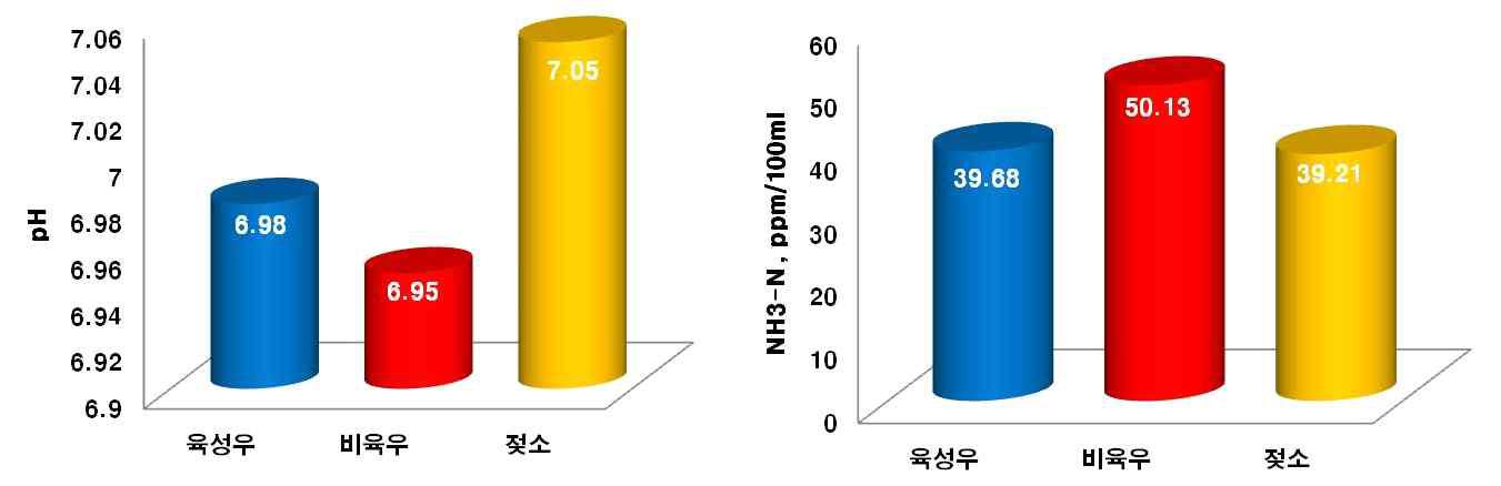 사양 시기별 반추위액 pH 및 암모니아 생성량