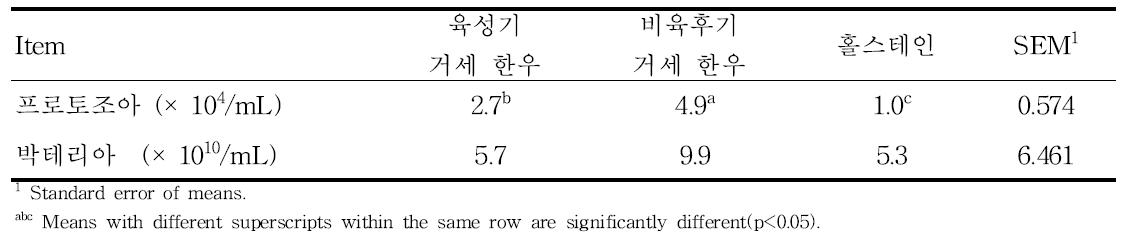 반추위 미생물(박테리아. 곰팡이, 프로토조아) 수 조사