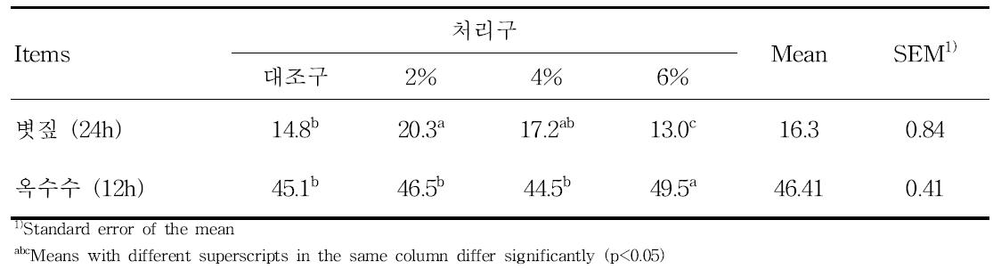 반추위 부산물 급여 처리구에 따른 볏짚과 옥수수의 반추위 소실율