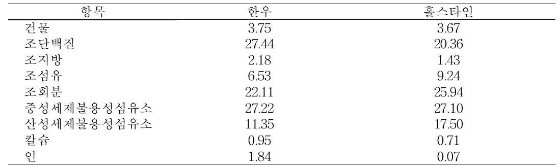 반추위액 추출 액상물 영양소 함량(%)