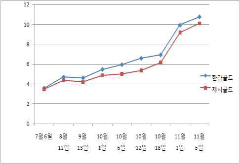 황색계 참다래 과실 당도 변화.