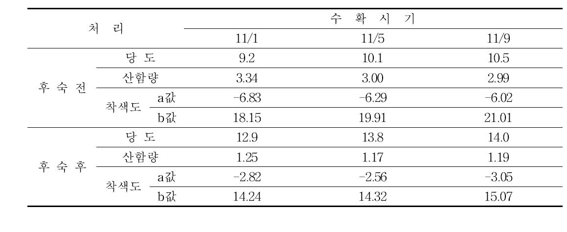 제시골드의 수확시기 별 후숙 전․후의 과실 품질 변화