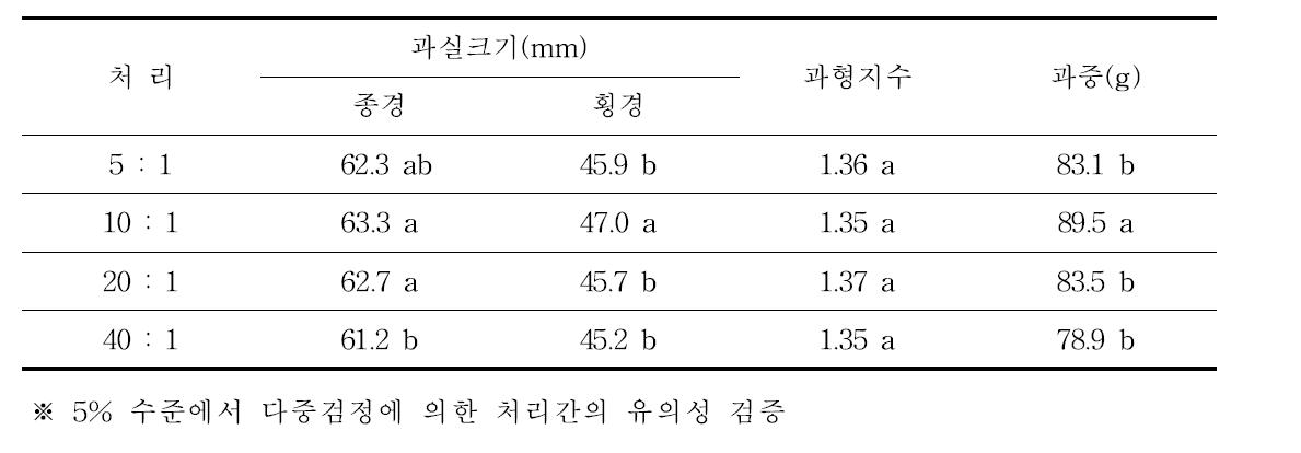 한라골드꽃가루 배합 비율별 과실크기 및 과형지수