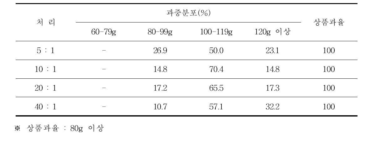 제시골드꽃가루 배합 비율별 과중분포 및 상품과율