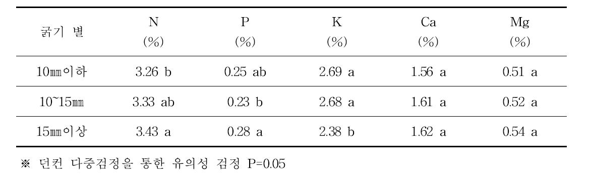 한라골드 결과모지 굵기 별 신초(결과지) 수체 내 무기양분 변화