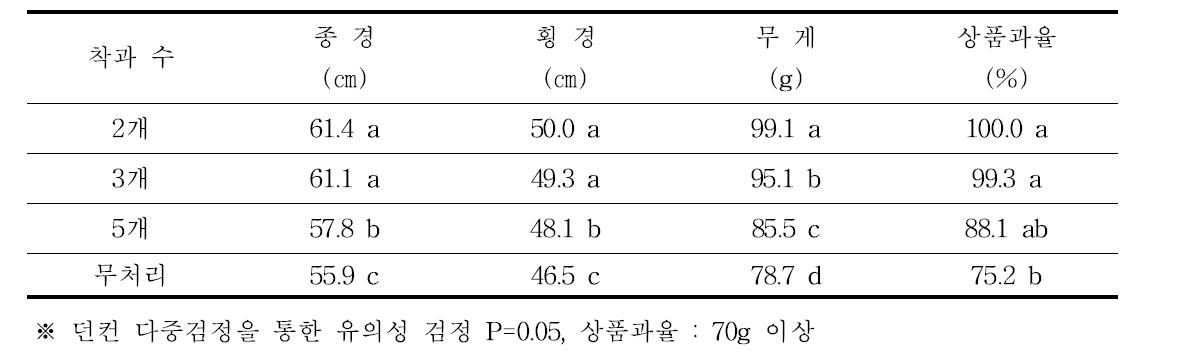 제시골드 결과모지 굵기(10㎜ 이하)의 과실비대 및 상품과율