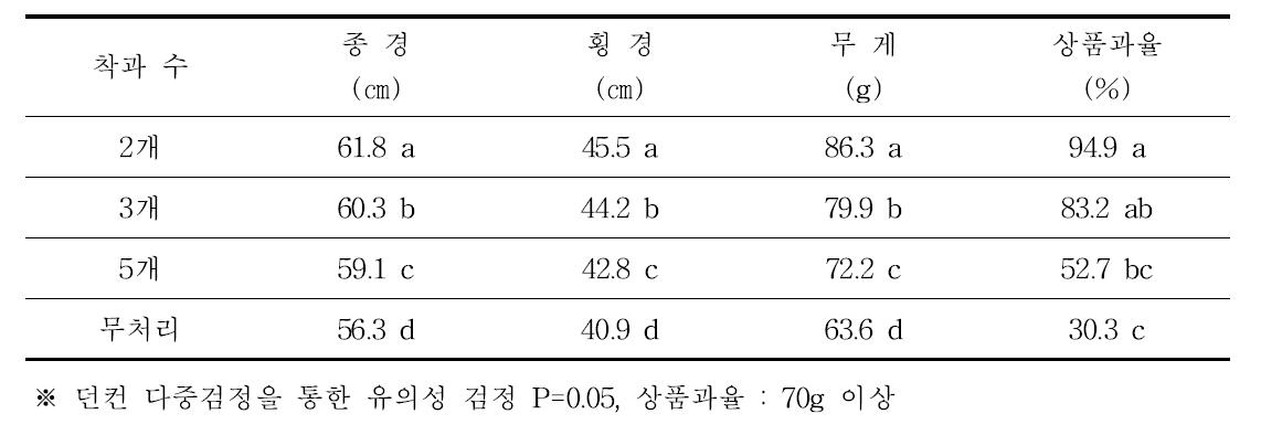 한라골드 결과모지 굵기(10㎜ 이하)의 과실비대 및 상품과율