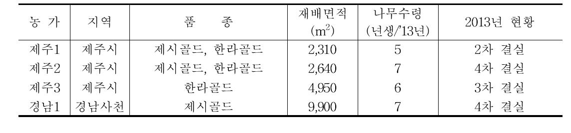 4년차 농가별 현황