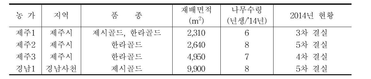 5년차 농가별 현황