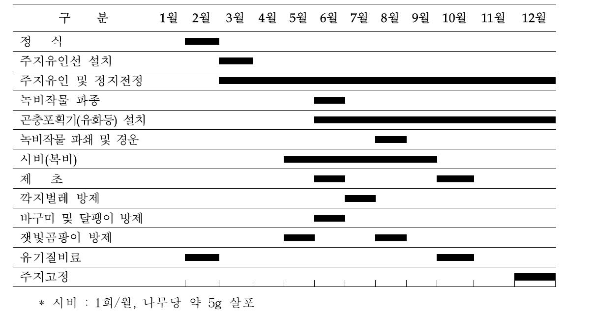 2년생 황색참다래의 주요 처리 현황