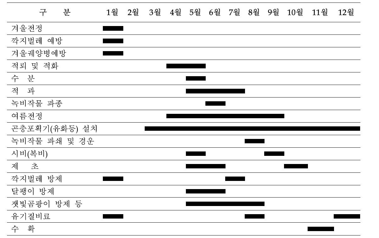 4년생 황색참다래의 주요 처리 현황