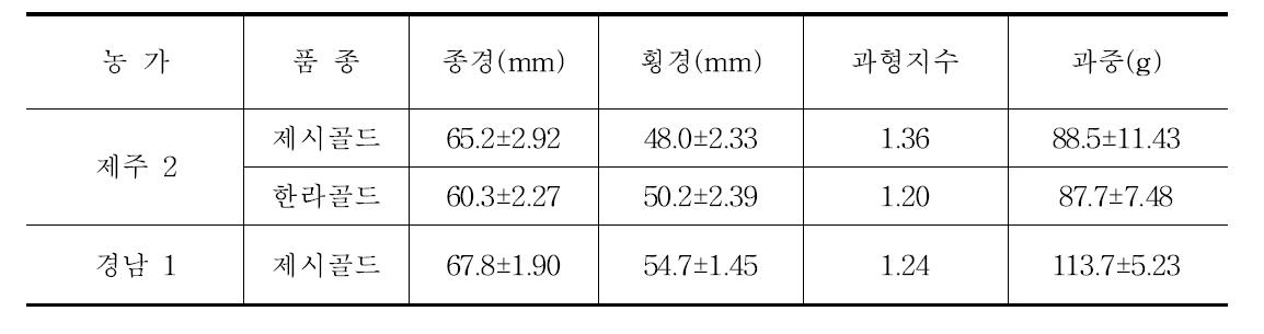 농가별 5년생 ‘제시골드’와 ‘한라골드’의 과실 특성