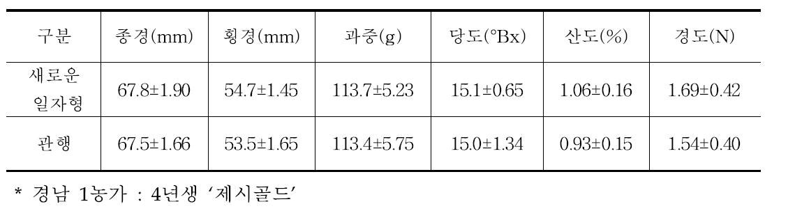 ‘제시골드’에서 수형별 과실 특성 비교