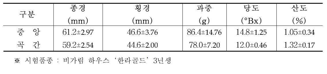 ‘한라골드’의 하우스내 정식위치별 과실특성