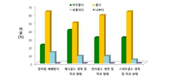 실증재배 현장평가회 설문지 분석 결과 (관행대비).