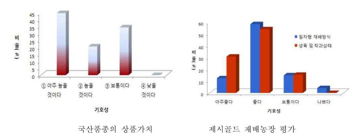 2014년 설문분석 결과.