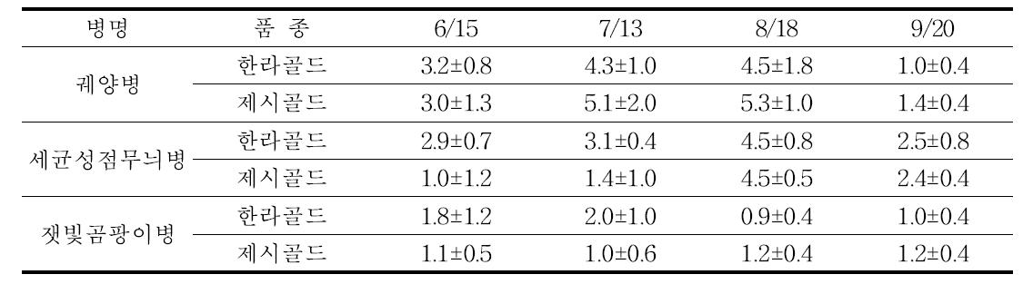 노지재배 황색 참다래 주요 병해 발병엽률(%)