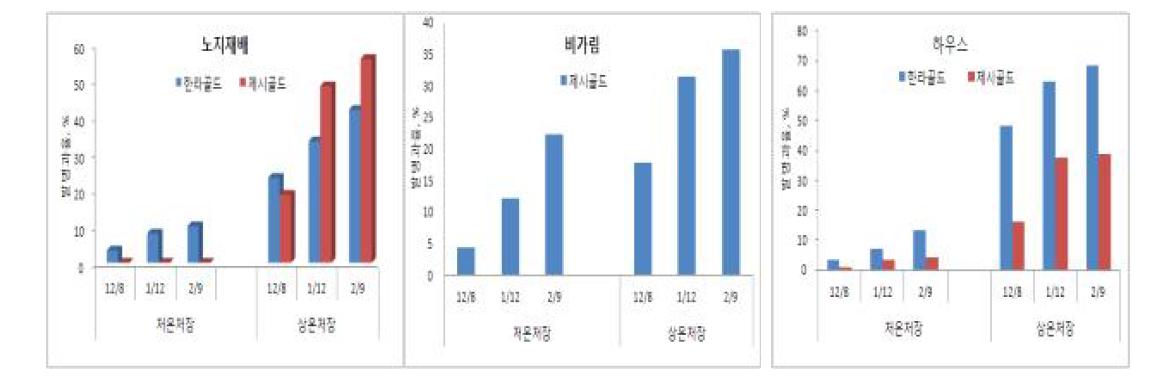 농가 재배형태별 품종별 과실 무름병 발병과율(월/일).