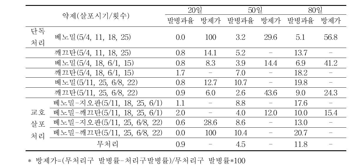 제시골드 약제처리 시기별 과실 무름병 약제방제효과 (2011년 5월, %)