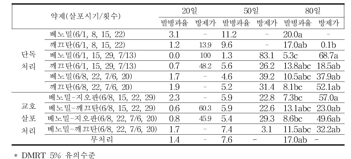 제시골드 약제처리 시기별 과실 무름병 약제방제효과 (2011년 6월, %)