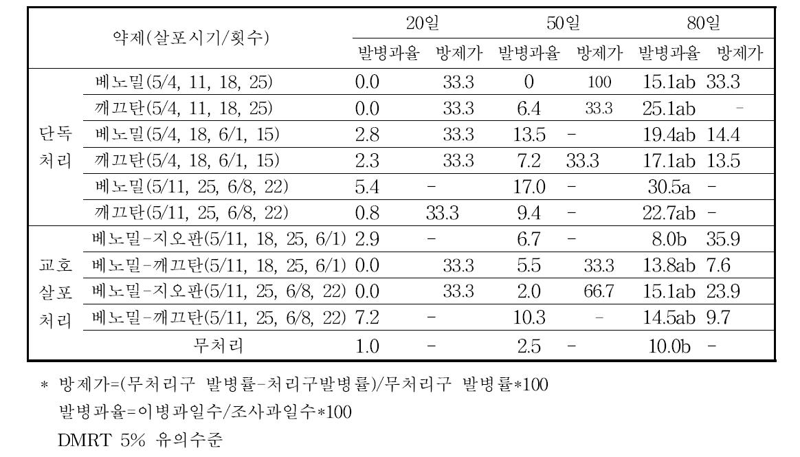 한라골드 약제처리 시기별 과실무름병 약제방제 효과(2011년 5월, %)