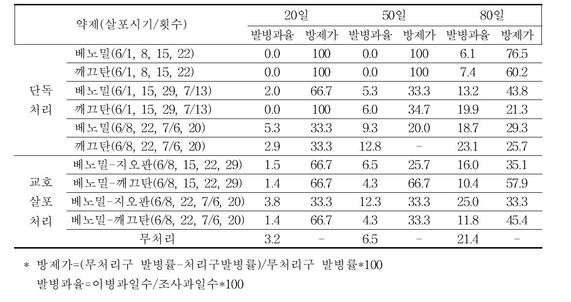 한라골드 약제처리 시기별 과실무름병 약제방제 효과(2011년 6월, %)