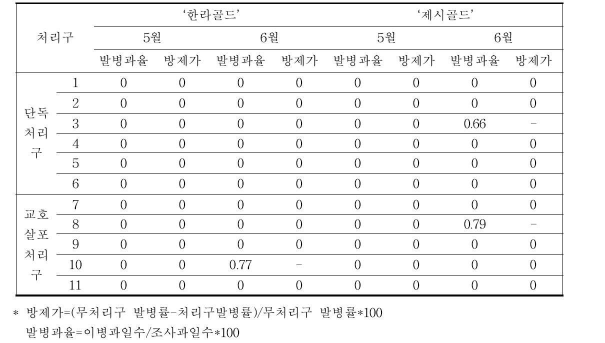 황색 참다래 약제처리 시기별 저온저장 100일 후 방제 효과(2012년, %)