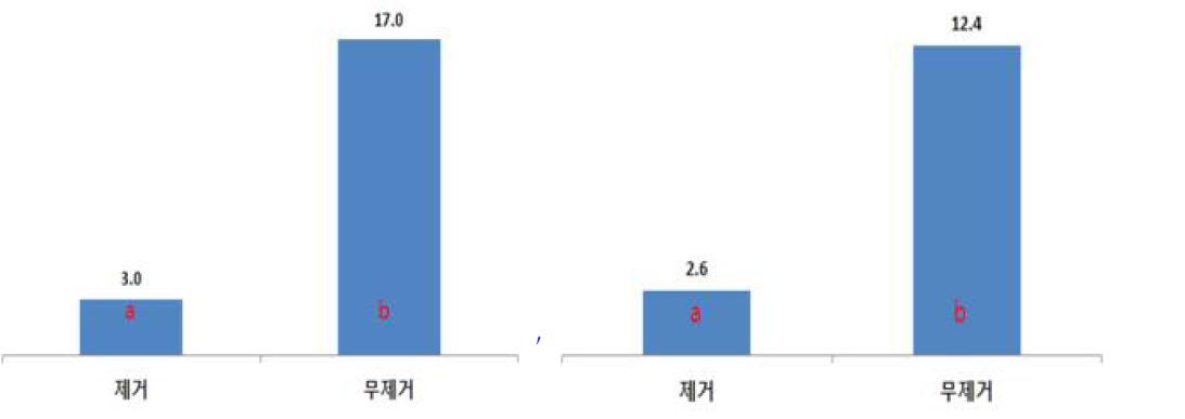 저온저장 20일후 ‘한라골드’(좌), ‘제시골드’(우) 전년도 열매꼭지 유래 과실 무름병 발병과율(%).