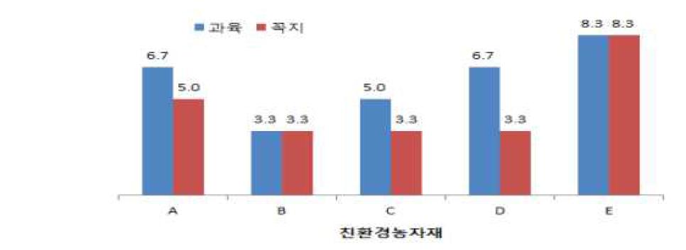 친환경농자재처리별과실무름병발병과율(%).