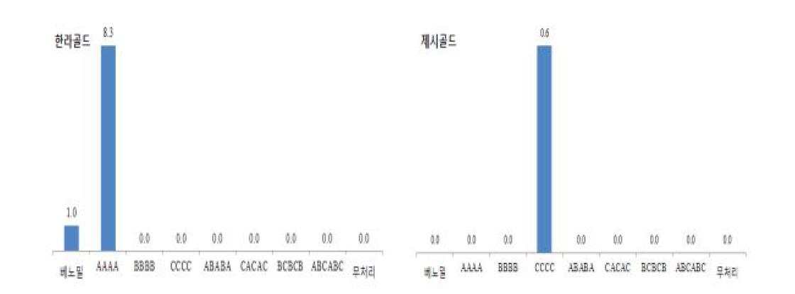 친환경농자재를 이용한 과실 무름병 발병과율(2013, %).