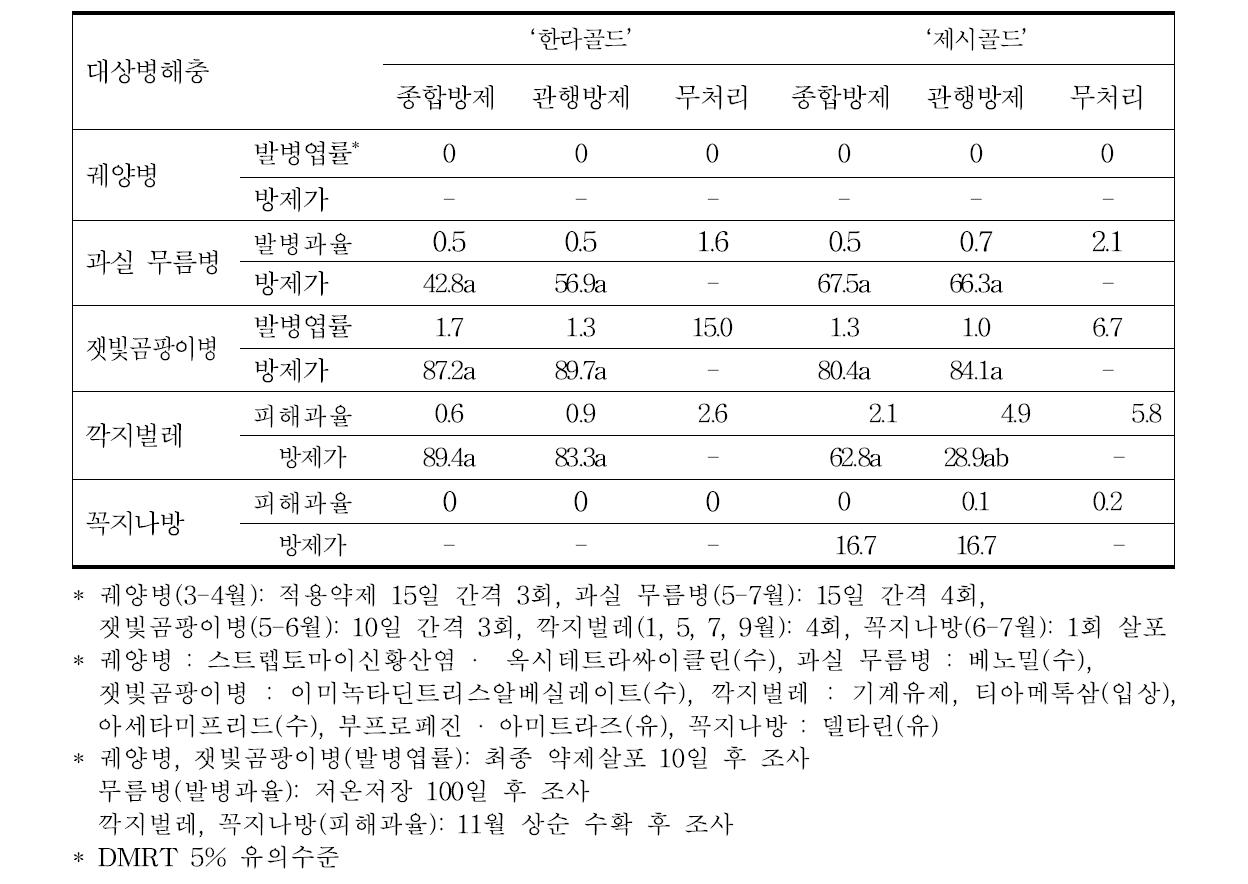 2013년 황색 참다래(‘한라골드’, ‘제시골드’) 병해충 방제효과(%)