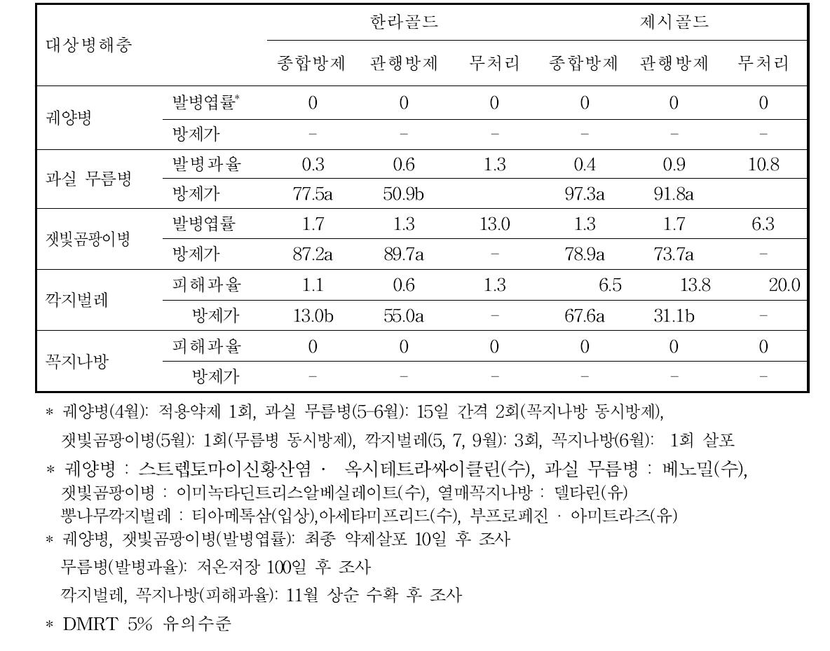 2014년 황색 참다래(‘한라골드’, ‘제시골드’) 병해충 방제효과(%)