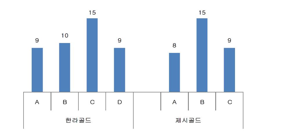 황색 참다래 재배농가 병해충 약제 방제회수.