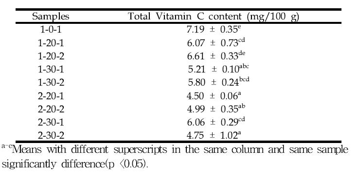 취나물의 비타민 C 함량