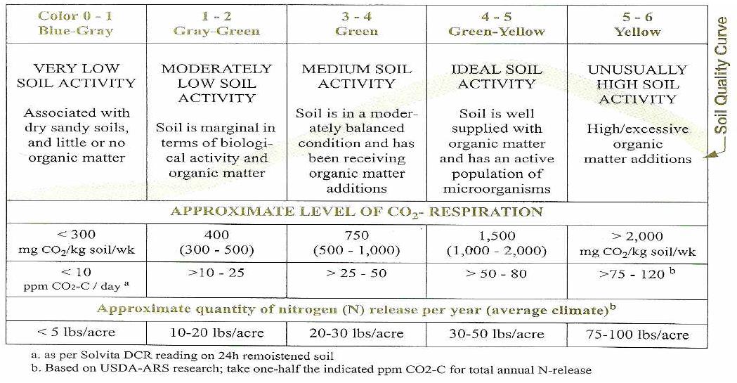 토양 생물활성 평가를 통한 농경지 건전성 기준