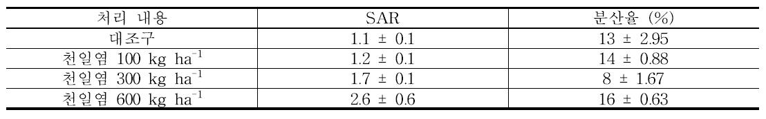 천일염 처리 수준별 SAR과 분산율 비교