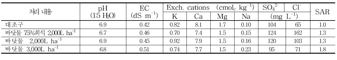 바닷물과 천일염 살포 후 토양의 화학적 특성