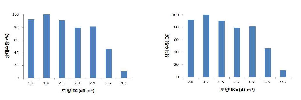 토양 EC와 ECe 수준별 호박의 상대 생육량 비교.