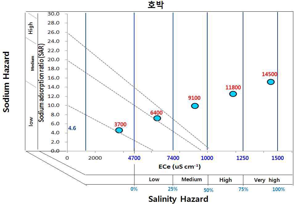 Sodium-salinity hazard 평가 모델 적용.